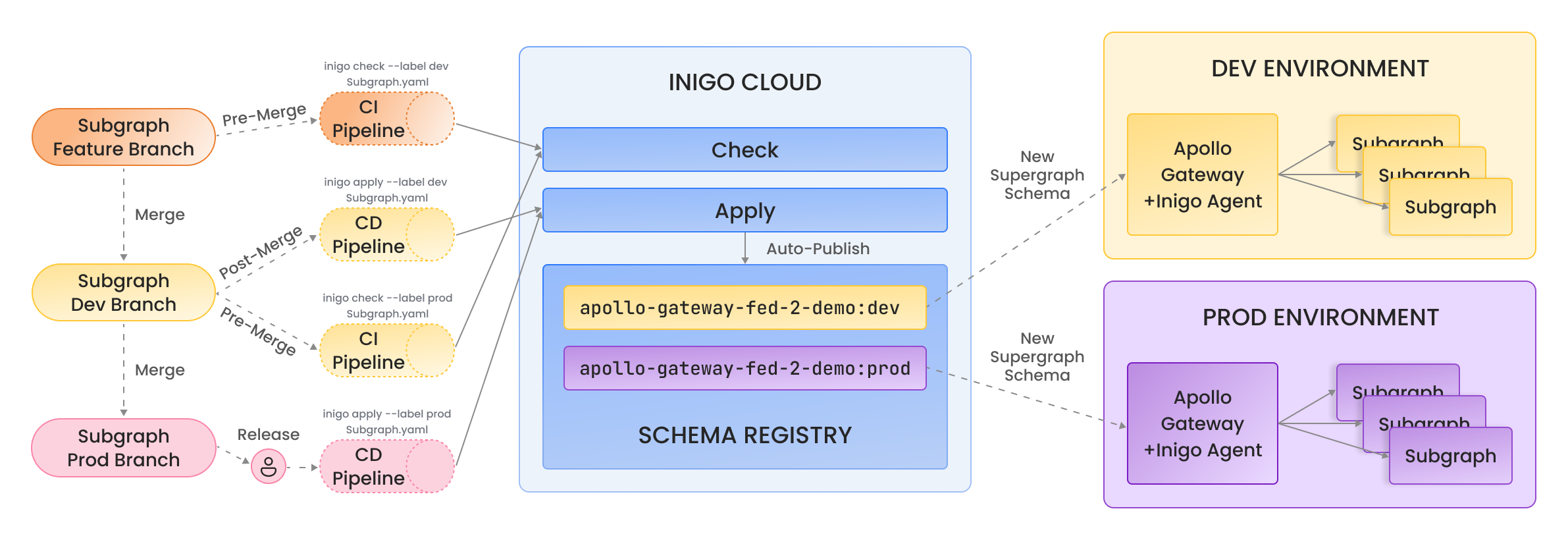 Feature Branch, Composed Schema