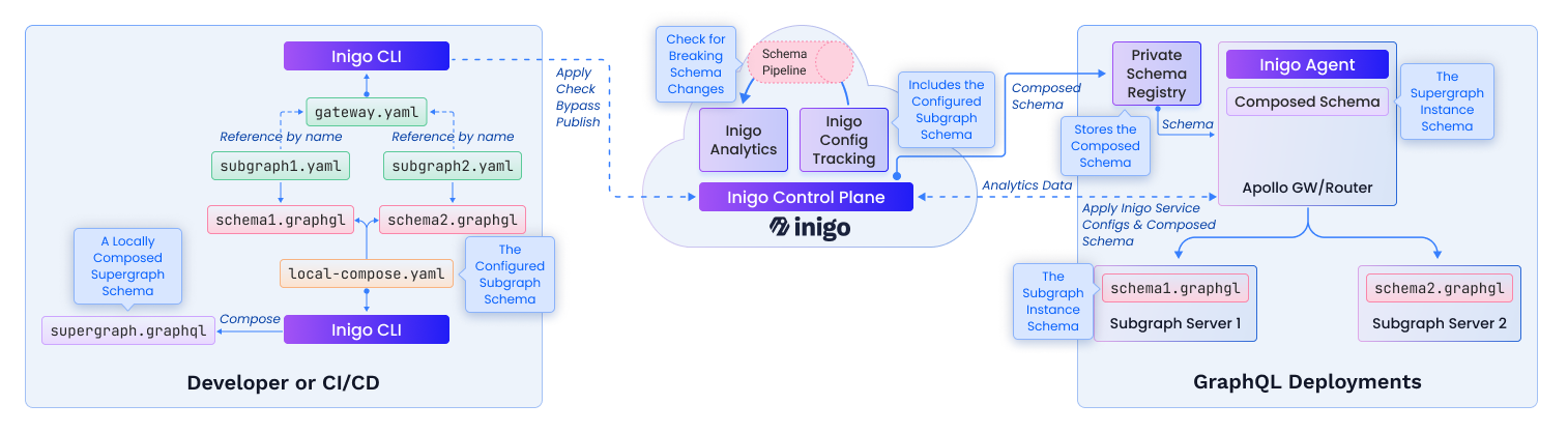 Inigo Architecture, Private Registry