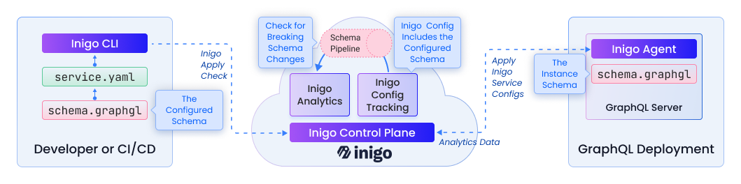 Inigo Architecture, Single Schema